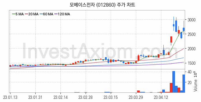 자동차부품 관련주 모베이스전자 주식 종목의 분석 시점 기준 최근 일봉 차트