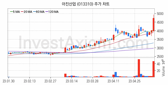 자동차부품 관련주 아진산업 주식 종목의 분석 시점 기준 최근 일봉 차트