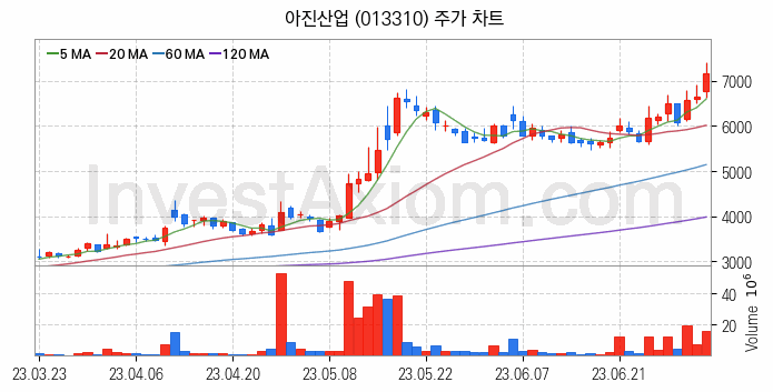 자동차부품 관련주 아진산업 주식 종목의 분석 시점 기준 최근 일봉 차트