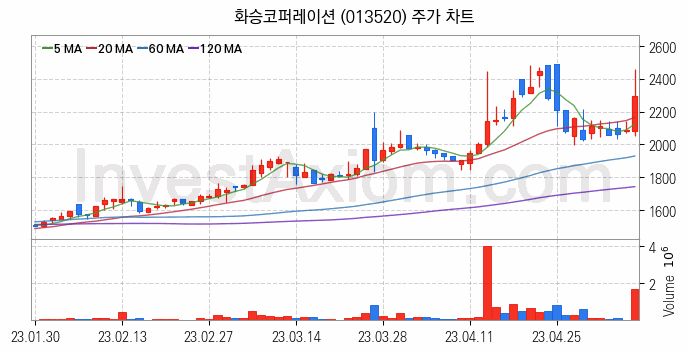 자동차부품 관련주 화승코퍼레이션 주식 종목의 분석 시점 기준 최근 일봉 차트