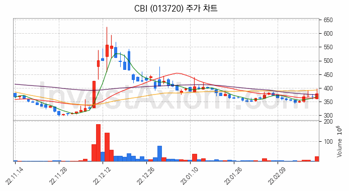 자동차부품 관련주 CBI 주식 종목의 분석 시점 기준 최근 일봉 차트