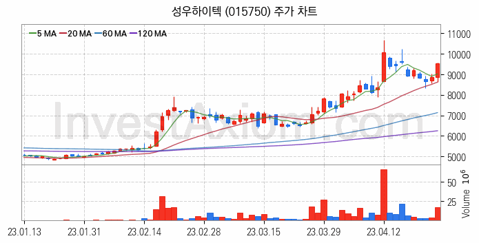 자동차부품 관련주 성우하이텍 주식 종목의 분석 시점 기준 최근 일봉 차트