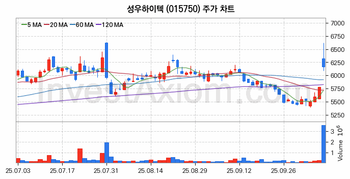 자동차부품 관련주 성우하이텍 주식 종목의 분석 시점 기준 최근 일봉 차트