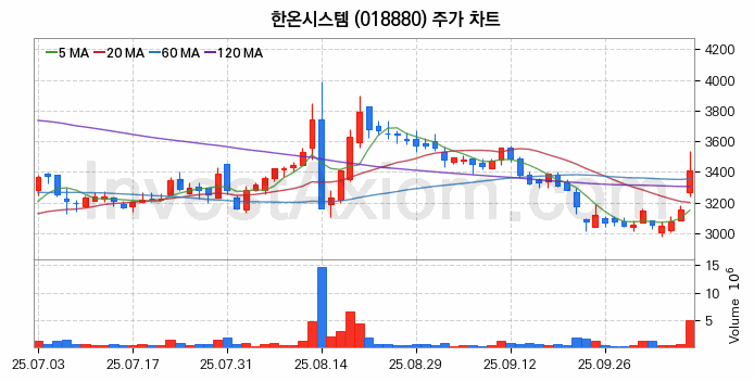 자동차부품 관련주 한온시스템 주식 종목의 분석 시점 기준 최근 일봉 차트