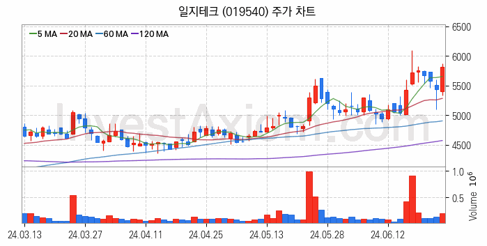 자동차부품 관련주 일지테크 주식 종목의 분석 시점 기준 최근 일봉 차트