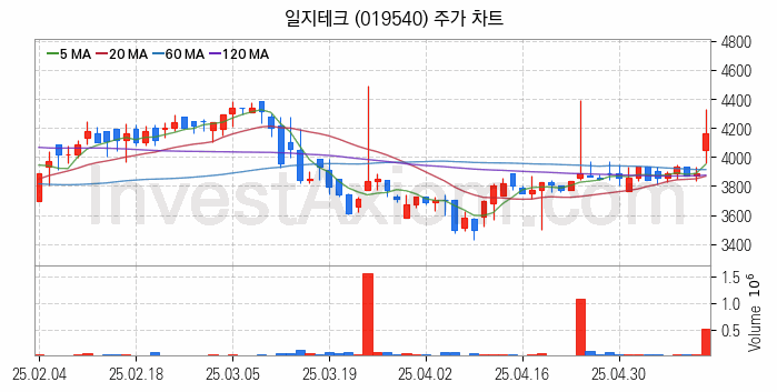 자동차부품 관련주 일지테크 주식 종목의 분석 시점 기준 최근 일봉 차트