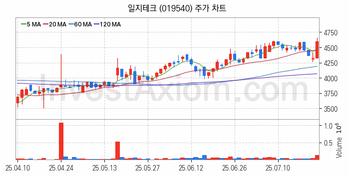 자동차부품 관련주 일지테크 주식 종목의 분석 시점 기준 최근 일봉 차트
