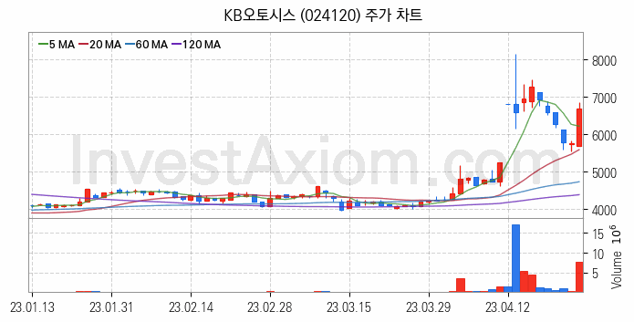 자동차부품 관련주 KB오토시스 주식 종목의 분석 시점 기준 최근 일봉 차트