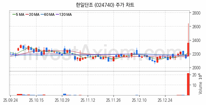 자동차부품 관련주 한일단조 주식 종목의 분석 시점 기준 최근 일봉 차트