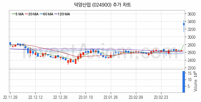 자동차부품 관련주 덕양산업 주식 종목의 분석 시점 기준 최근 일봉 차트