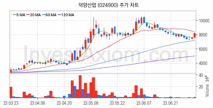 자동차부품 관련주 덕양산업 주식 종목의 분석 시점 기준 최근 일봉 차트