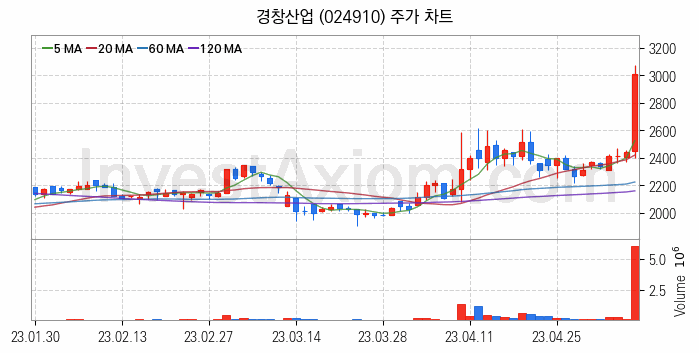 자동차부품 관련주 경창산업 주식 종목의 분석 시점 기준 최근 일봉 차트