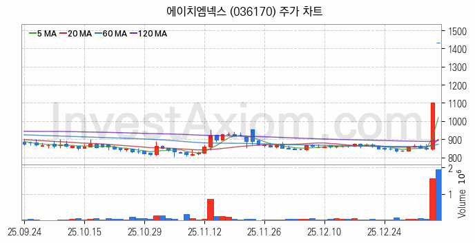 자동차부품 관련주 에이치엠넥스 주식 종목의 분석 시점 기준 최근 일봉 차트