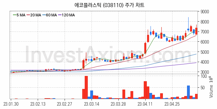 자동차부품 관련주 에코플라스틱 주식 종목의 분석 시점 기준 최근 일봉 차트