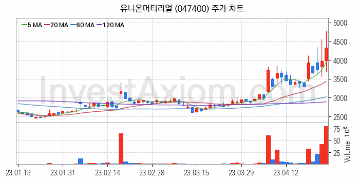 자동차부품 관련주 유니온머티리얼 주식 종목의 분석 시점 기준 최근 일봉 차트