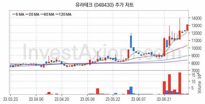 자동차부품 관련주 유라테크 주식 종목의 분석 시점 기준 최근 일봉 차트