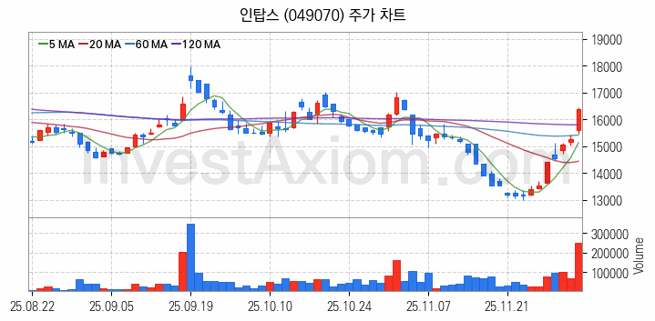 자동차부품 관련주 인탑스 주식 종목의 분석 시점 기준 최근 일봉 차트