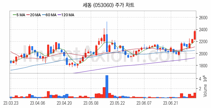 자동차부품 관련주 세동 주식 종목의 분석 시점 기준 최근 일봉 차트