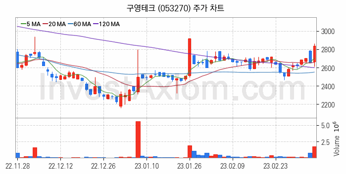 자동차부품 관련주 구영테크 주식 종목의 분석 시점 기준 최근 일봉 차트