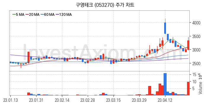 자동차부품 관련주 구영테크 주식 종목의 분석 시점 기준 최근 일봉 차트