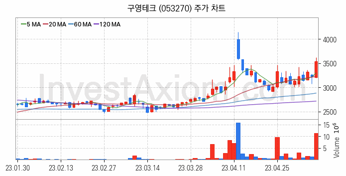 자동차부품 관련주 구영테크 주식 종목의 분석 시점 기준 최근 일봉 차트