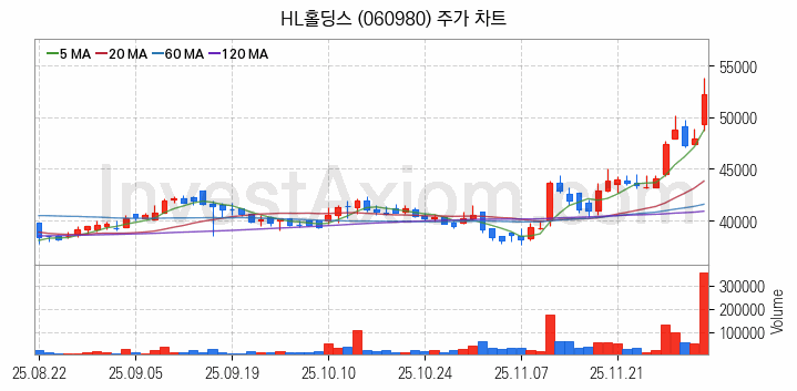 자동차부품 관련주 HL홀딩스 주식 종목의 분석 시점 기준 최근 일봉 차트