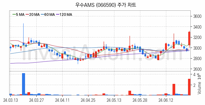 자동차부품 관련주 우수AMS 주식 종목의 분석 시점 기준 최근 일봉 차트