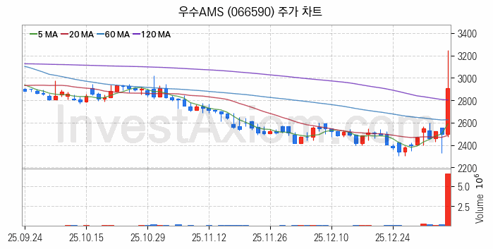 자동차부품 관련주 우수AMS 주식 종목의 분석 시점 기준 최근 일봉 차트