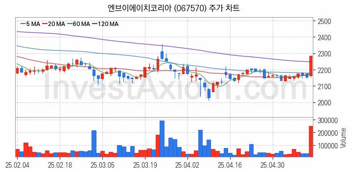 자동차부품 관련주 엔브이에이치코리아 주식 종목의 분석 시점 기준 최근 일봉 차트
