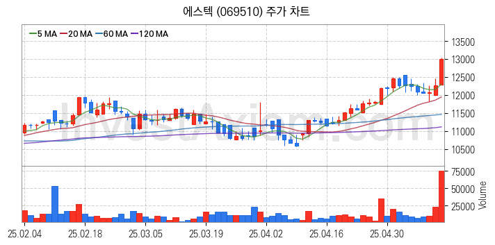 자동차부품 관련주 에스텍 주식 종목의 분석 시점 기준 최근 일봉 차트