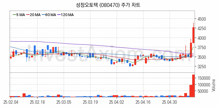 자동차부품 관련주 성창오토텍 주식 종목의 분석 시점 기준 최근 일봉 차트