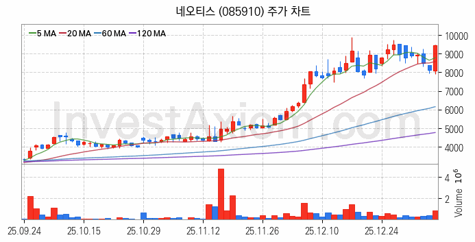 자동차부품 관련주 네오티스 주식 종목의 분석 시점 기준 최근 일봉 차트