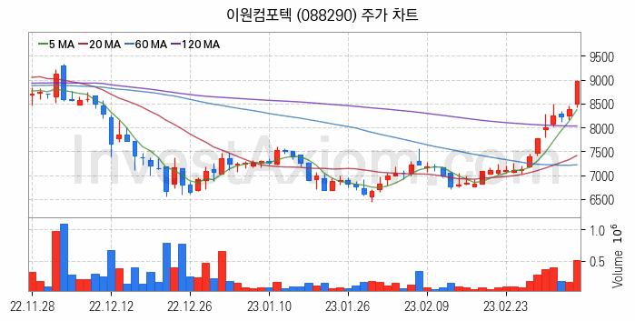 자동차부품 관련주 이원컴포텍 주식 종목의 분석 시점 기준 최근 일봉 차트