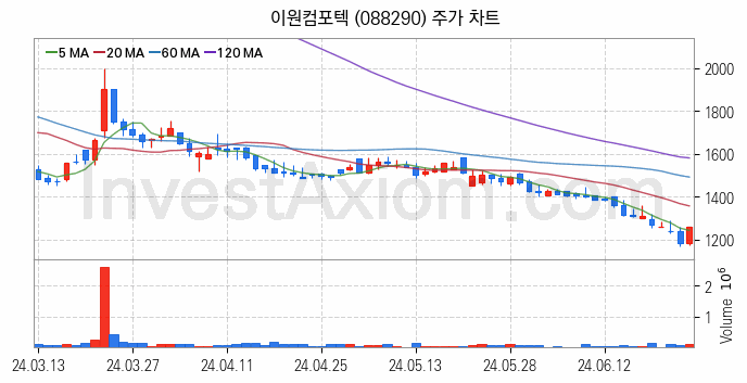 자동차부품 관련주 이원컴포텍 주식 종목의 분석 시점 기준 최근 일봉 차트