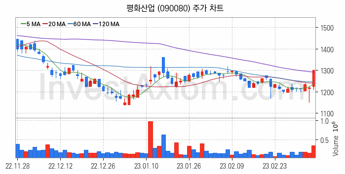 자동차부품 관련주 평화산업 주식 종목의 분석 시점 기준 최근 일봉 차트