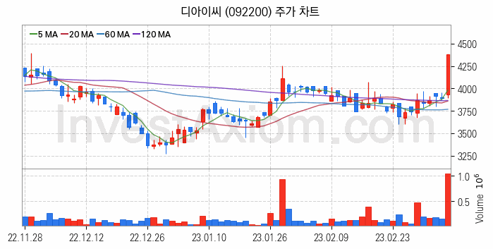 자동차부품 관련주 디아이씨 주식 종목의 분석 시점 기준 최근 일봉 차트