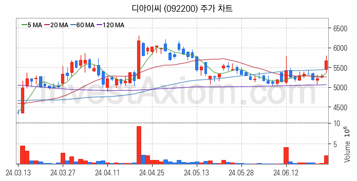 자동차부품 관련주 디아이씨 주식 종목의 분석 시점 기준 최근 일봉 차트