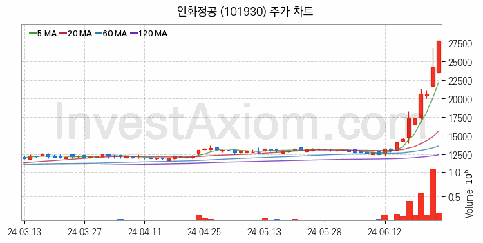 자동차부품 관련주 인화정공 주식 종목의 분석 시점 기준 최근 일봉 차트