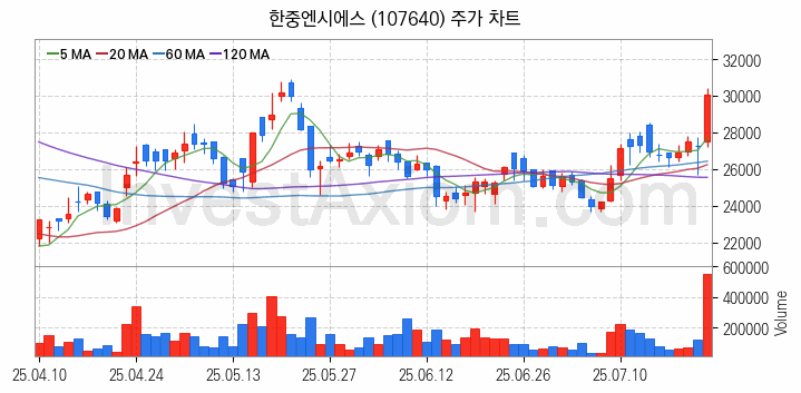 자동차부품 관련주 한중엔시에스 주식 종목의 분석 시점 기준 최근 일봉 차트