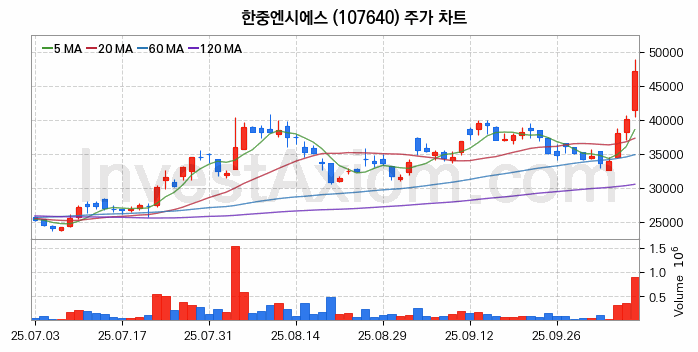 자동차부품 관련주 한중엔시에스 주식 종목의 분석 시점 기준 최근 일봉 차트