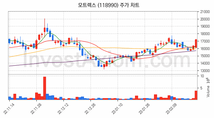 자동차부품 관련주 모트렉스 주식 종목의 분석 시점 기준 최근 일봉 차트