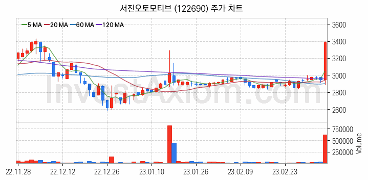 자동차부품 관련주 서진오토모티브 주식 종목의 분석 시점 기준 최근 일봉 차트