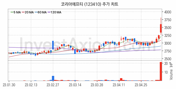 자동차부품 관련주 코리아에프티 주식 종목의 분석 시점 기준 최근 일봉 차트