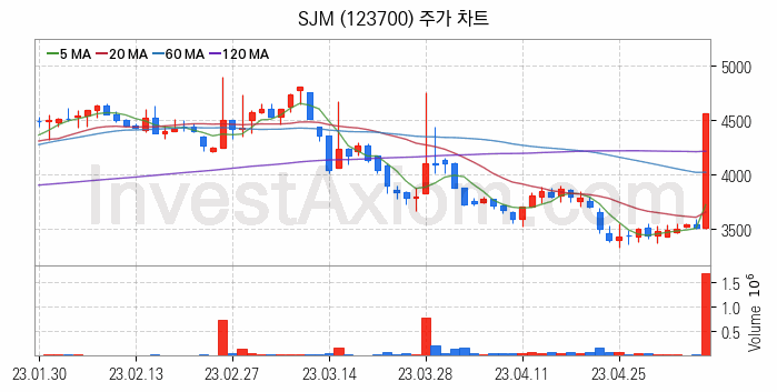 자동차부품 관련주 SJM 주식 종목의 분석 시점 기준 최근 일봉 차트