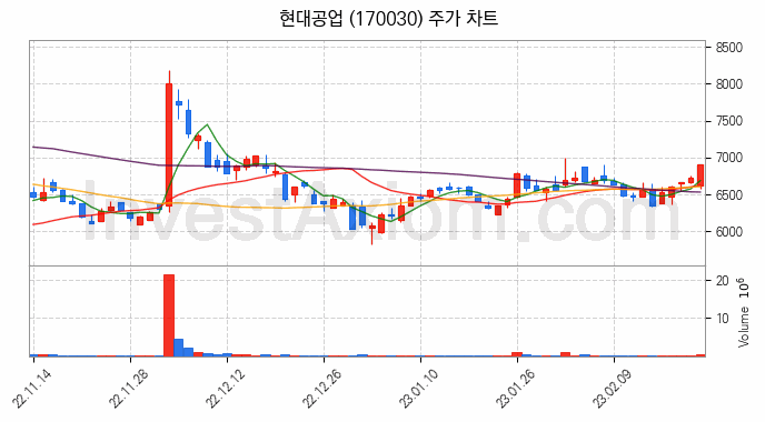 자동차부품 관련주 현대공업 주식 종목의 분석 시점 기준 최근 일봉 차트