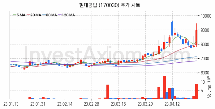 자동차부품 관련주 현대공업 주식 종목의 분석 시점 기준 최근 일봉 차트