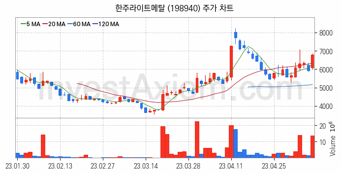 자동차부품 관련주 한주라이트메탈 주식 종목의 분석 시점 기준 최근 일봉 차트