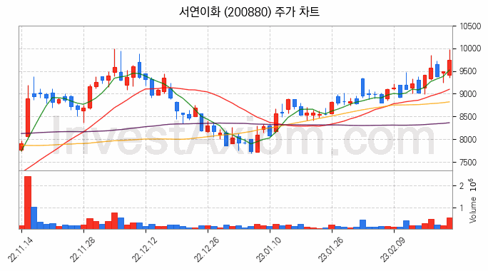 자동차부품 관련주 서연이화 주식 종목의 분석 시점 기준 최근 일봉 차트