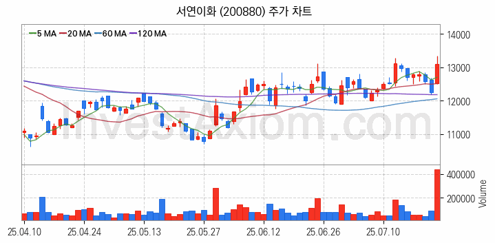 자동차부품 관련주 서연이화 주식 종목의 분석 시점 기준 최근 일봉 차트