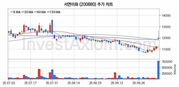 자동차부품 관련주 서연이화 주식 종목의 분석 시점 기준 최근 일봉 차트